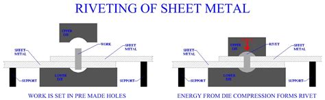 riveting process in sheet metal|how to rivet metal together.